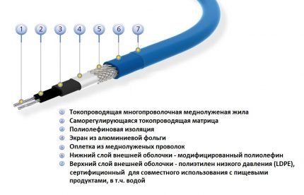 Self-adjusting matrix heating cable