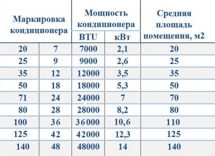 Convertiți BTU în kW