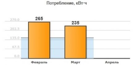 مخطط الإحصائيات