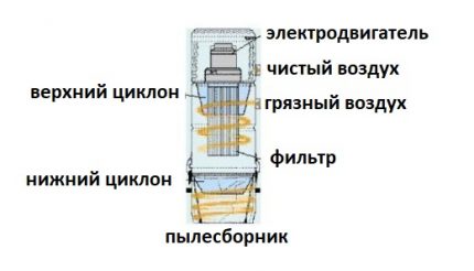 Syklonin toimintaperiaate