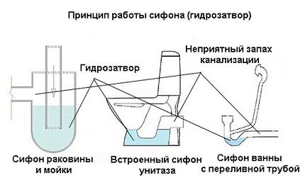 Siphon principle