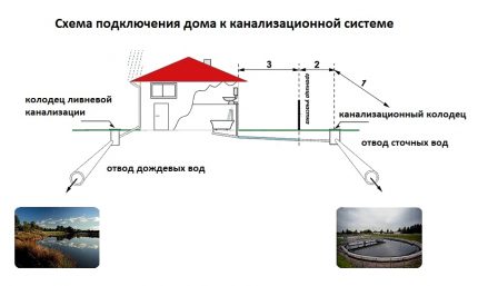 Schemat odprowadzania ścieków i wody deszczowej