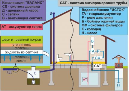 System kanalizacji i zaopatrzenia w wodę