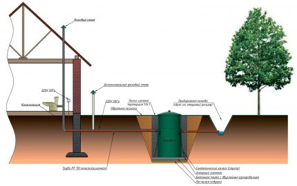 Sistem de canalizare cu fosa septică