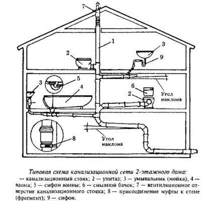 Esquema de alcantarillado en una casa de dos pisos.