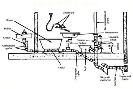 La disposición de tuberías y fontanería.