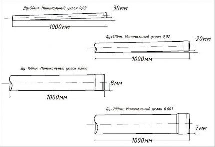 Diagram van hellingen voor verschillende buisdiameters