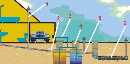 Esquema de alcantarillado en un tanque séptico