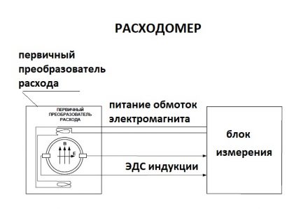 Elektromagnētiskā skaitītāja shēma