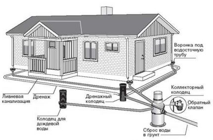 Schéma de drainage externe