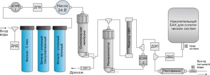 Typical connection scheme for the Icarus filtration system