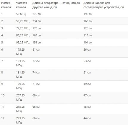 Antenne-parameters