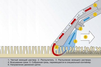 Принципът на работа на прахосмукачка за пране