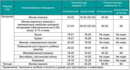 ตารางความชื้น