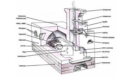 Sơ đồ thiết bị của bếp Nga