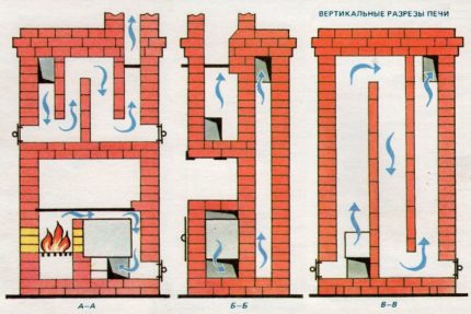 Движението на димните газове вътре в пещта