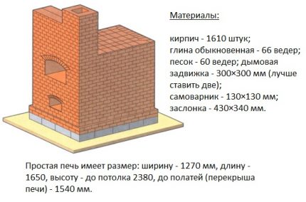 Materiāli vienkāršas krāsns būvniecībai