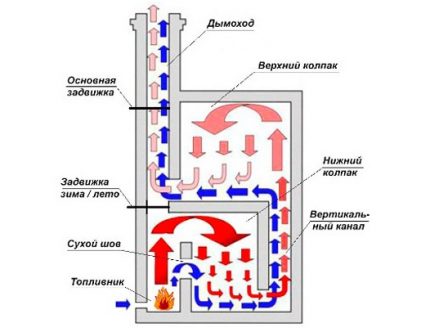 Sự chuyển động của khí trong lò chuông