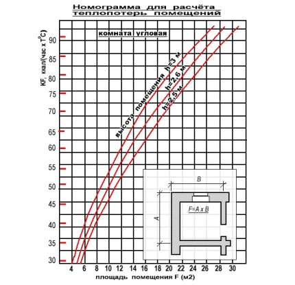 Nomogram dla pomieszczeń z dwiema ścianami zewnętrznymi