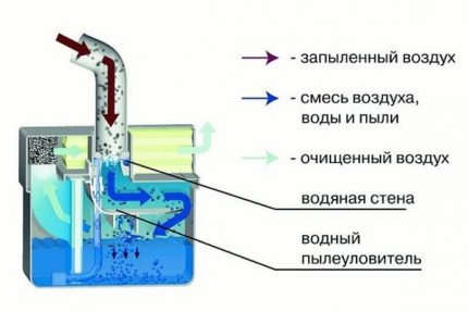 Dulkių siurblio su kaljano vandens filtru veikimo principas