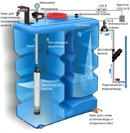 Water tank with submersible pump