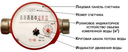 Contor panou frontal