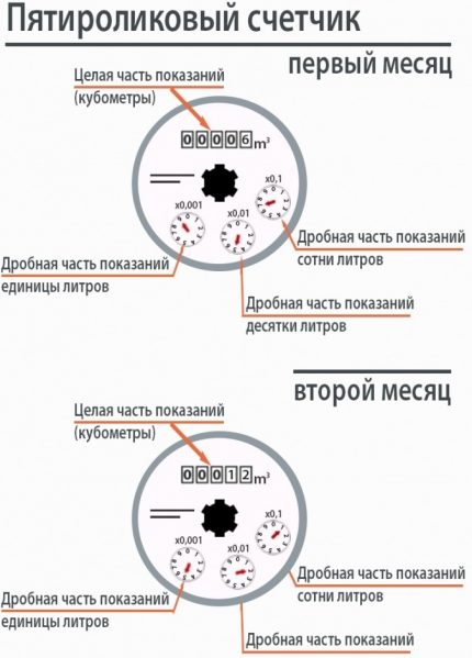 Diagrama de contador de cinco rodillos