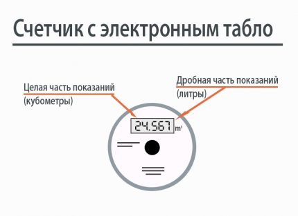 Počítadlo s elektronickým ukazovateľom