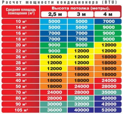 ตารางการคำนวณความเย็น