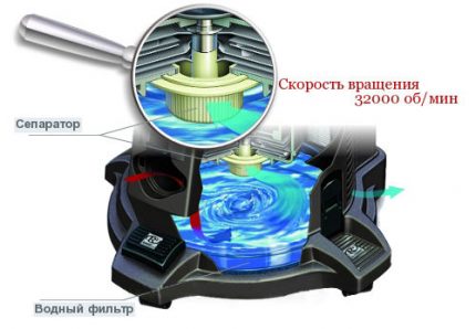 Le principe de fonctionnement d'un aspirateur avec un akvafiltry separatron