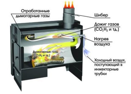 İkincil afterburner