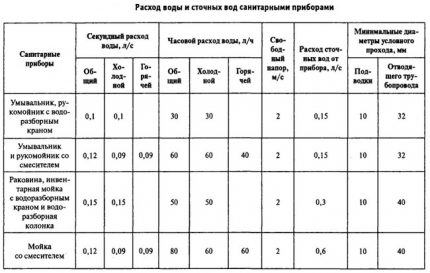 Table of calculation of flow rate