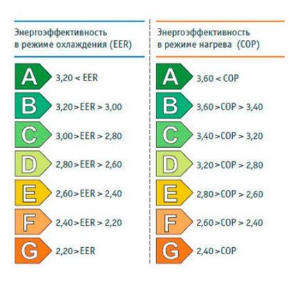 Classification of energy efficiency split systems