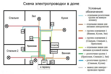 Schéma zapojenia elektrickej siete jednoposchodového domu