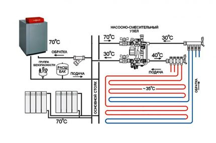 Diagram ng isang sistema ng pag-init na may boiler