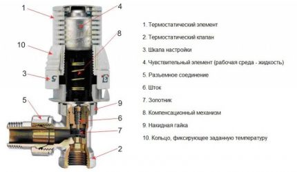 Zawór termostatyczny