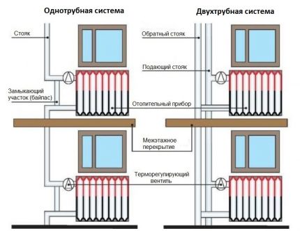 Једноцевни и двоцевни систем грејања