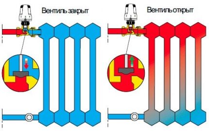 Како делује термостатски вентил