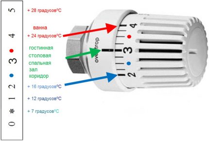 Regulacja temperatury w pomieszczeniu