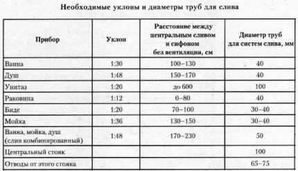 Slope calculation table