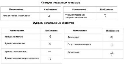 Contact Function Table