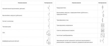 Designações para dispositivos no painel elétrico