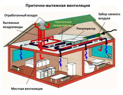 Hlapljivost mehaničke ventilacije