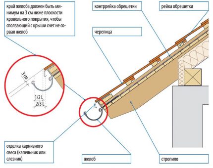 Montaż wpustu dachowego