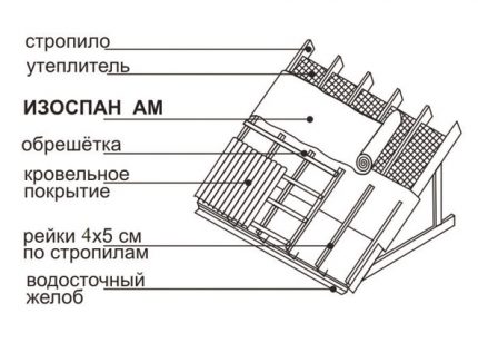 Isospan Am vai As