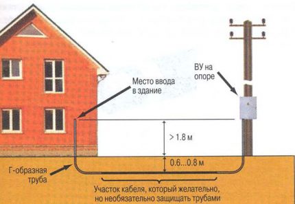 The underground way to enter the cable into the house