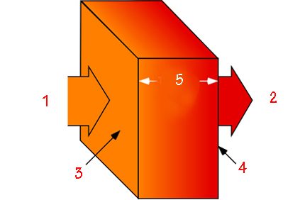 What is the thermal conductivity coefficient?