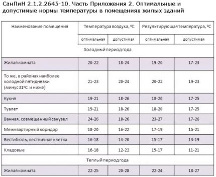 „SanPiN“ būsto temperatūra