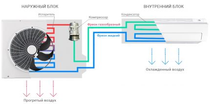 Freon rörelse i systemet