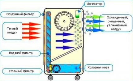 Evaporateur refroidisseur